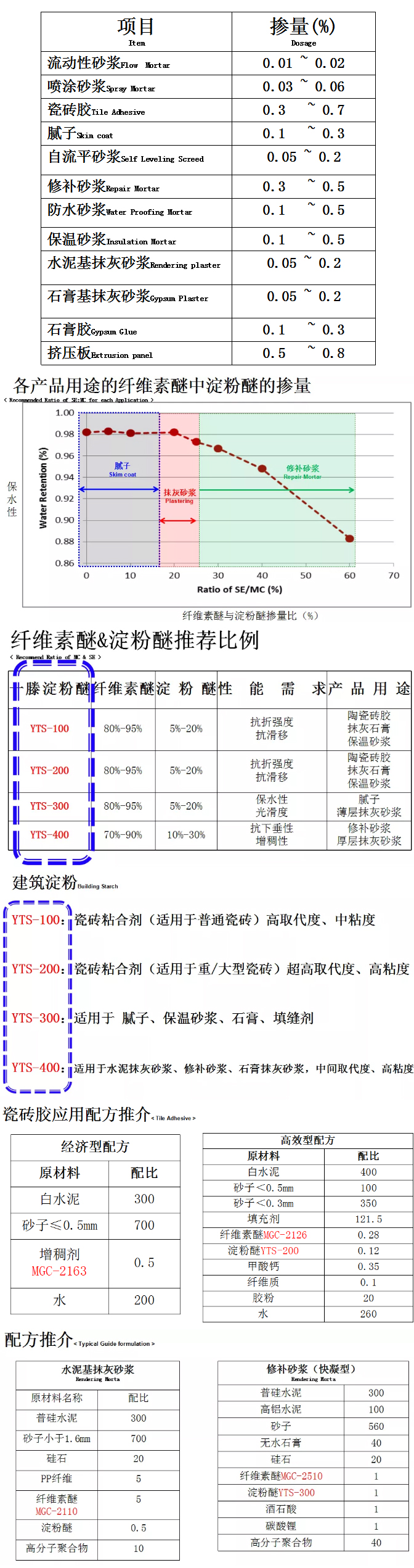 砂漿中纖維素醚與淀粉醚起到何種作用？多圖數(shù)據(jù)解析來襲！_10